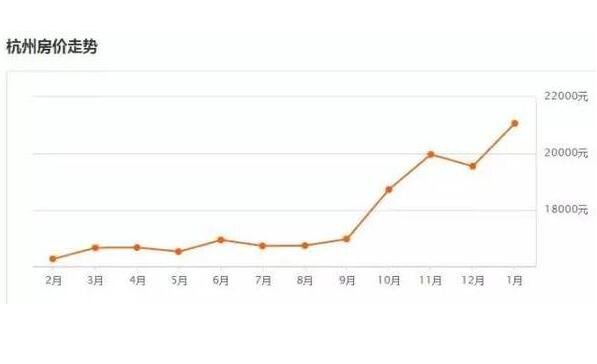 杭州房价暴跌了事实是如此吗？杭州房价是跌是涨看数据说话
