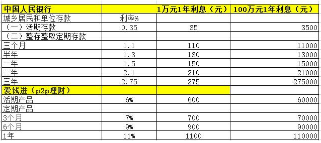 100万一年利息有多少？去银行存钱怎么存最划算？有什么技巧？