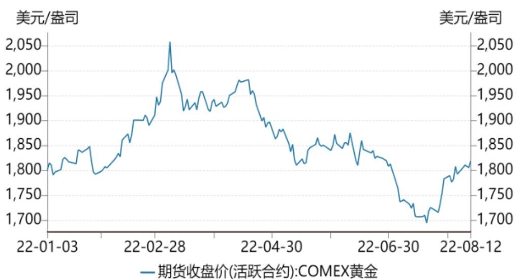 交易重心逐渐发生转变 外盘仍看淡黄金行情