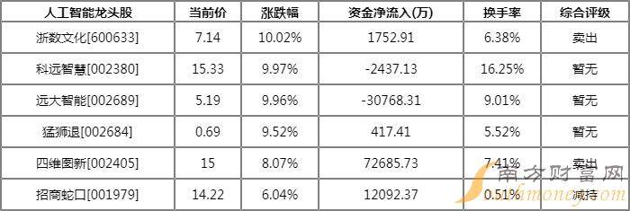 三分钟了解：人工智能概念股龙头股票一览表（2022/08/17）