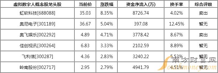 虚拟数字人概念股今日市场热度如何 虚拟数字人概念股龙头一览（08月18日）