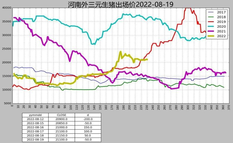 屠宰利润有所恢复 生猪价格震荡上行