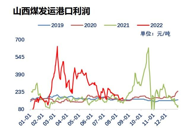 港口库存仍处高位 动力煤上方空间有限