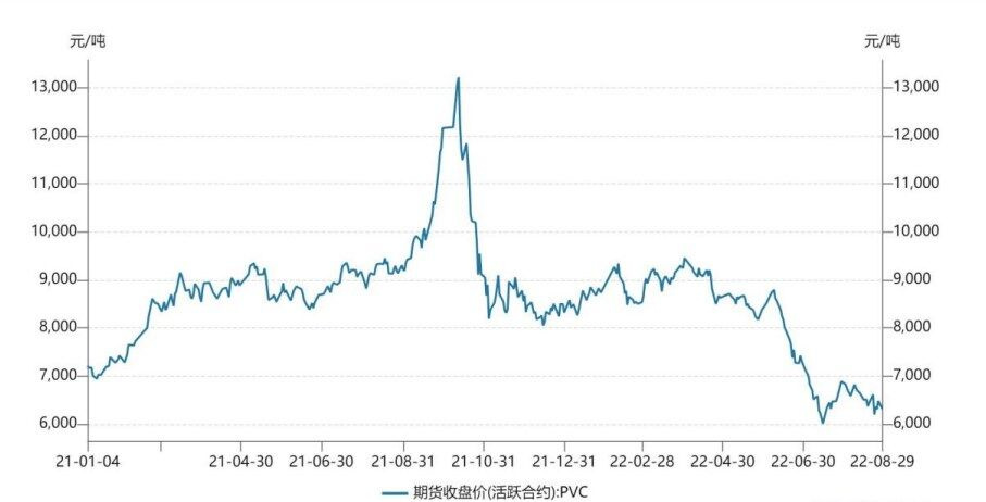 市场实际交投一般 PVC短期仍偏弱震荡运行