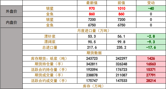 进口量再次减少 纸浆供应紧俏情况延续