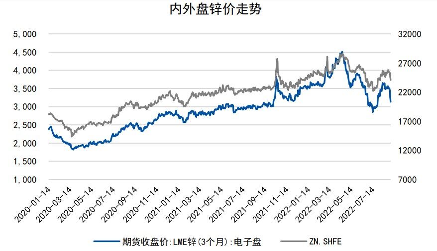 短期供应较之前偏松 沪锌下方仍有调整空间