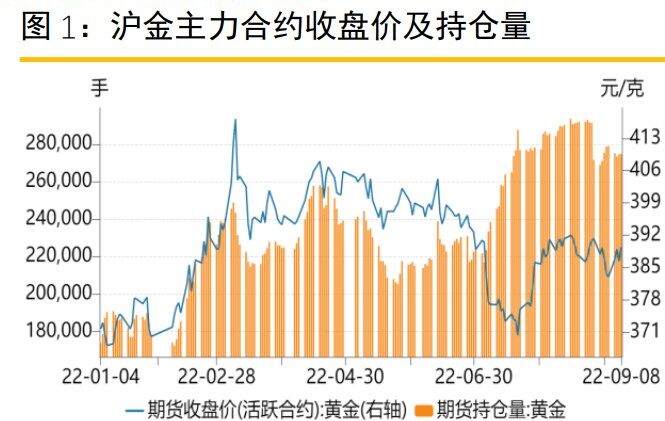 美联储或将收紧政策 沪金仍维持震荡行情