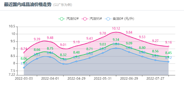 今天油价调整最新消息8月21日：下周95号汽油重回“8元时代”