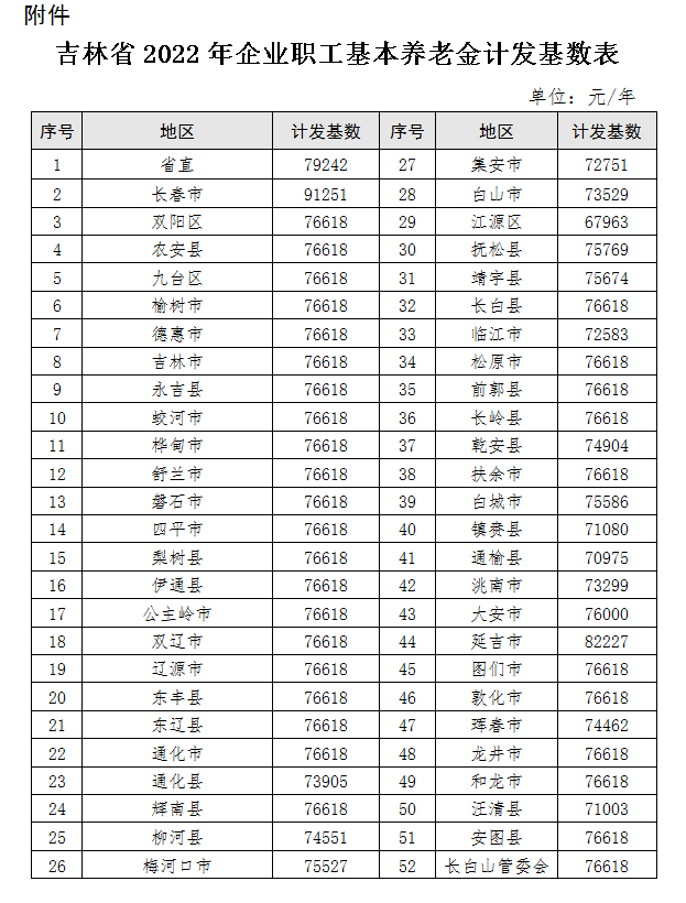 2022年养老金计发基数密集发布 这些人养老金会变多