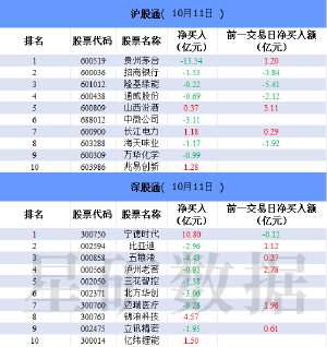 10月11日 北向资金今日净卖出12.44亿元 宁德时代净买入额居首