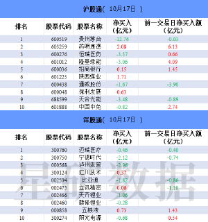 10月17日 北向资金今日净卖出44.25亿元 贵州茅台净卖出额居首