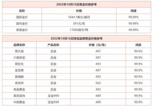 2022年10月16日 今日黄金价格及黄金回收价格查询(金价今天什么价格)