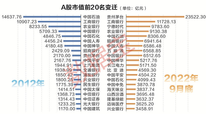 2012一2022年 十年间A股市值20强