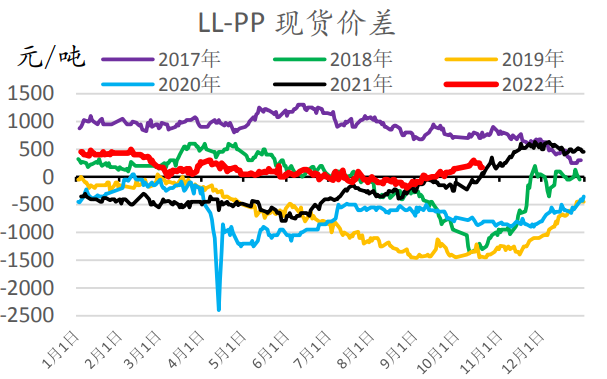 聚烯烃下跌斜率放缓 PVC供应压力进步加大