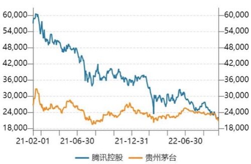 市值之王争夺战：贵州茅台暂超腾讯 谁将赢得未来