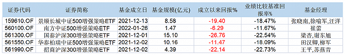 13只新指增ETF来了 第一批5只业绩已有显著分化