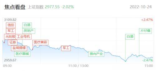 腾赚财经早报| 放量下跌 A股失守3000点 留意后续市场的高低位切换