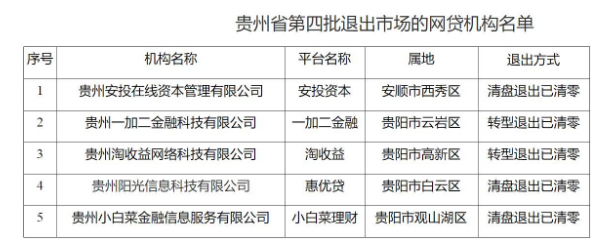 贵州省新增5家P2P转型或清盘退出 累计退出平台已达47家