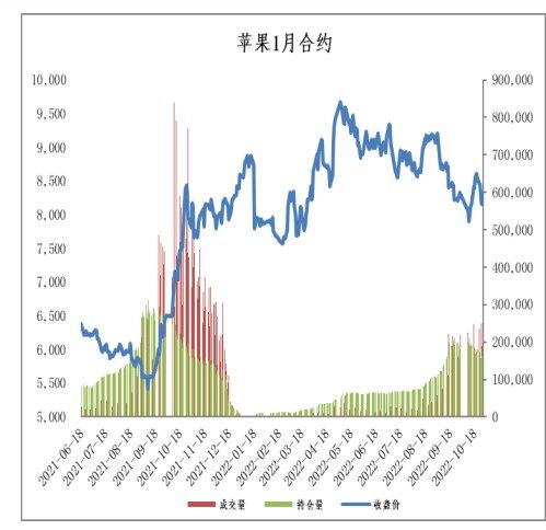 苹果入库量同比下滑 期价下行动力减弱