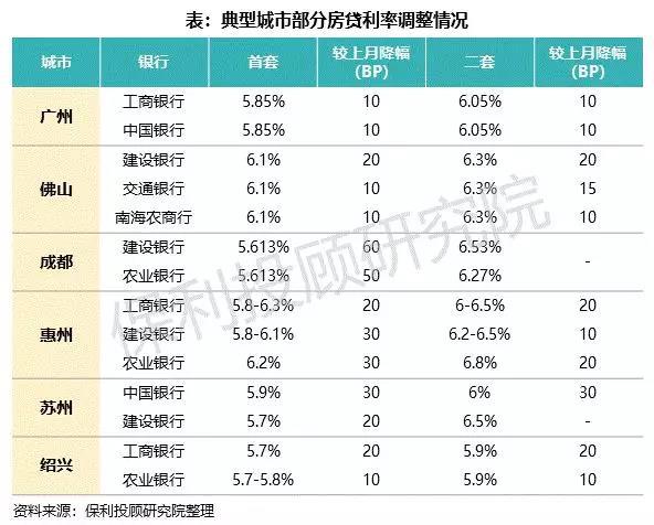 全国首套房贷平均利率降到5.4%！部分银行1个月放款