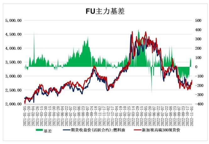 成本端多空博弈加剧 燃料油基本面走弱