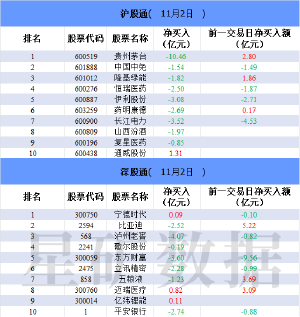 11月2日 北向资金净流出75.82亿 贵州茅台净卖出额居首