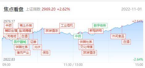 腾赚财经早报|权重股绝地反攻!上证50指数涨超4% 两市超4400家个股飘红