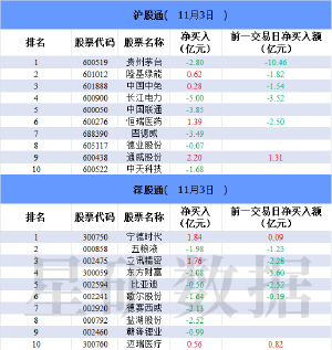 11月3日 北向资金净流出45.65亿 长江电力净卖出额居首