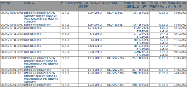 巴菲特又双叒减持比亚迪! 再卖5.6亿港元 持股比例降至17.92%