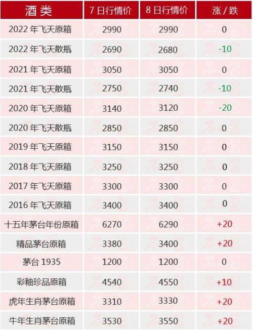 11月8日 贵州茅台酒价格行情表一览 飞天跌  十五年、生肖涨