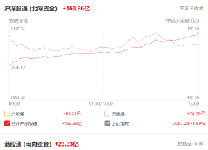 北向资金大幅净买入146.66亿元 创年内次高