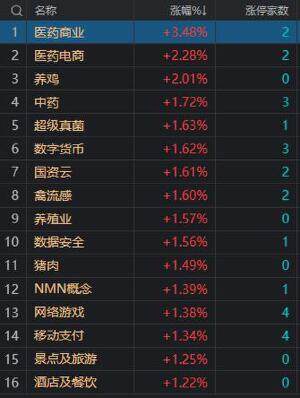 午评：创业板指半日跌超2% 医药、信创概念股逆势活跃