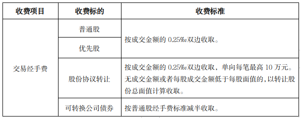 重磅！北交所调降股票交易经手费 降幅50%