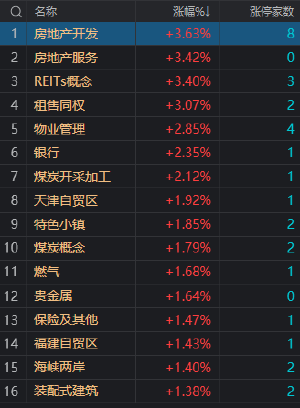 午评：沪指低开高走涨0.39% 地产、银行等蓝筹股表现强势 医药股走弱