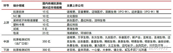 2022年最全抗原检测全产业链概念股来了！（附名单）