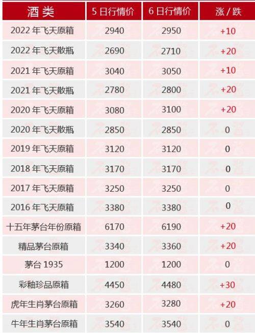 12月6日 贵州茅台酒价格行情表一览 飞天五连涨