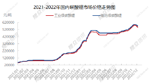 12月6日 今日部分锂电材料报价下跌 电池级碳酸锂跌3500元/吨