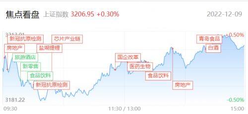 腾赚财经早报| 二八分化再现！资金持续围绕后疫情链发酵 下周短线情绪或迎来修复