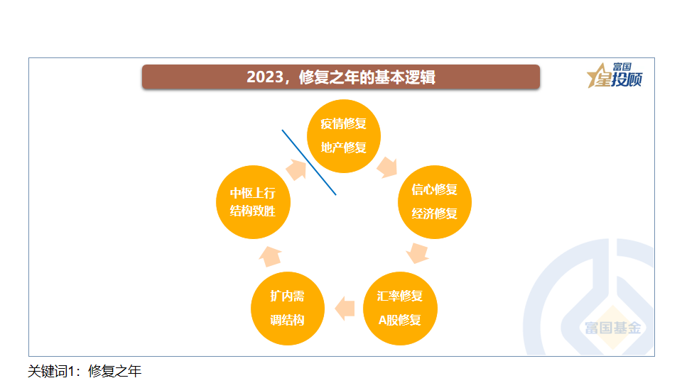 八大关键词 把握2023年投资主线