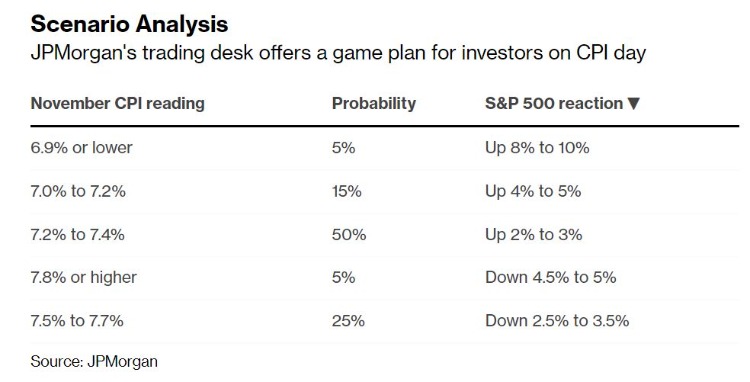 今晚重磅!美11月CPI来袭 美股将迎来惊喜还是惊吓
