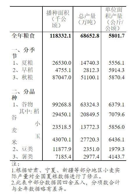 2022年我国粮食总产量创下新高 连续8年保持在1.3万亿斤以上