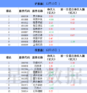 北向资金今日净买入49.36亿元 宁德时代净买入额居首