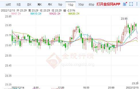 美联储鹰派言论意外 银价可能跌近2%