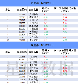 12月19日 北向资金今日净卖出14.91亿元 歌尔股份净卖出额居首