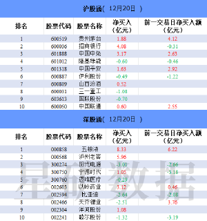 北向资金今日净买入11.56亿元 五粮液、泸州老窖、招商银行净买入额位列前三