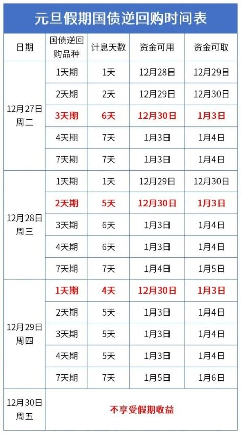 “捡钱”时刻！1天躺赚4天利息 国债逆回购最佳时点来了!来看操作攻略