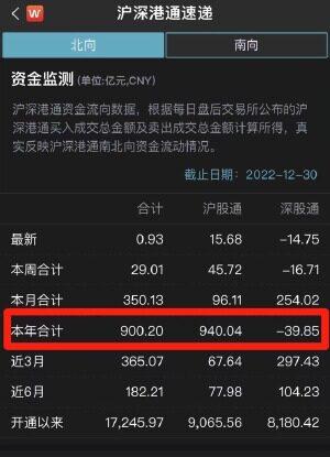 北向资金2022年累计净买入900亿元 连续9年加仓A股