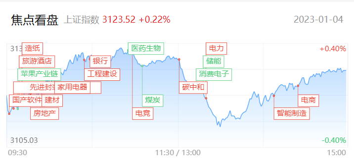 腾赚财经早报|A股三大指数集体高开 创业板指、深成指均涨1% 零售消费板块大涨