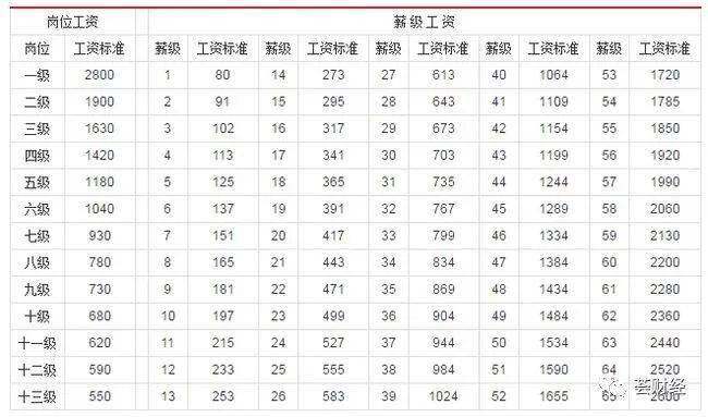 事业单位岗位工资和薪级工资对照表 新版薪级工资表