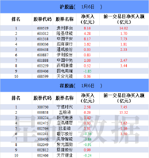 北向资金今日大幅净买入60.66亿元 中国平安净买入额居首